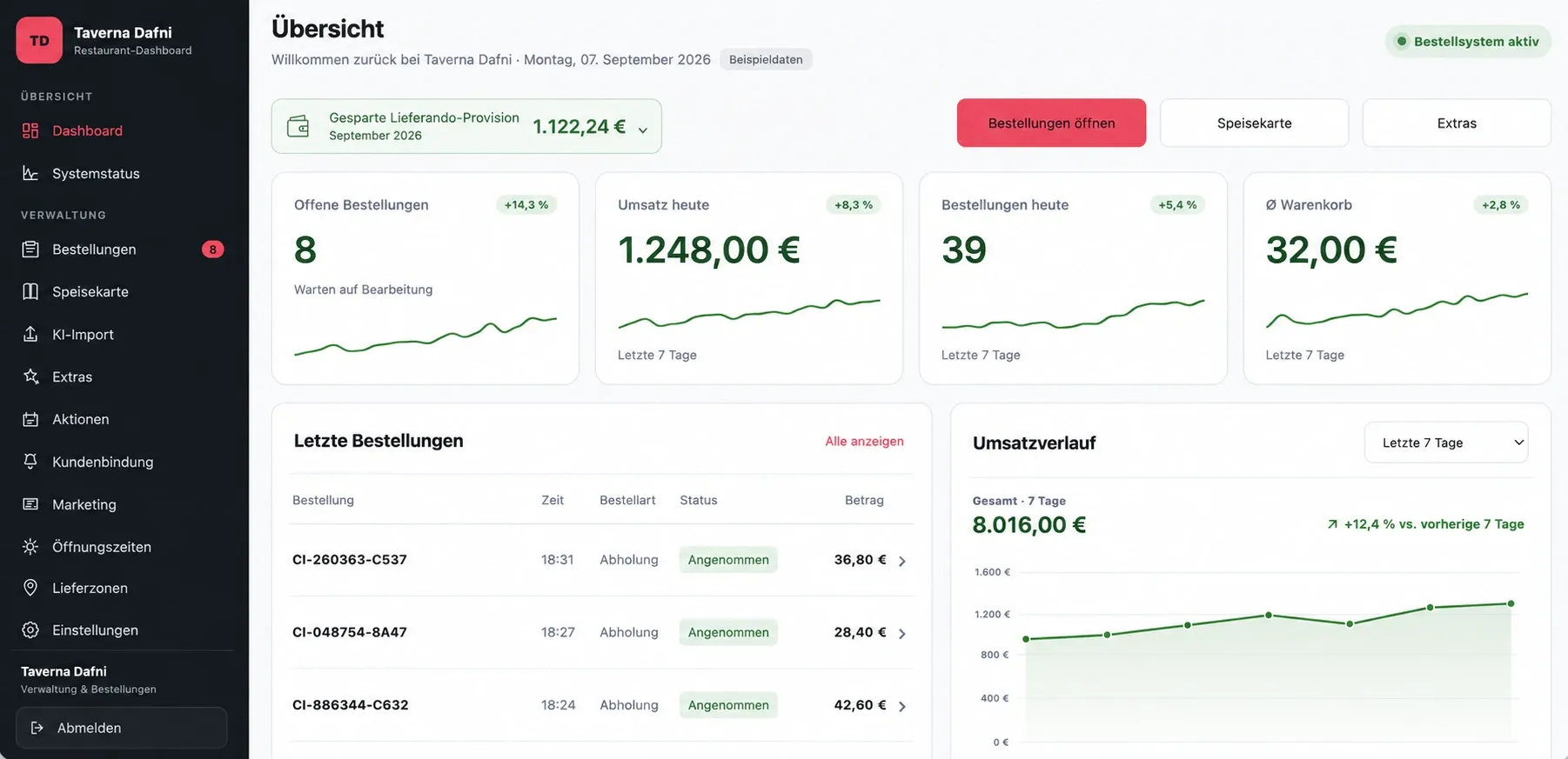 Taverna Dafni Dashboard mit grünen Kennzahlen zu Bestellungen, Umsatz und Warenkorb sowie Umsatzverlauf. Darstellung mit Beispieldaten.