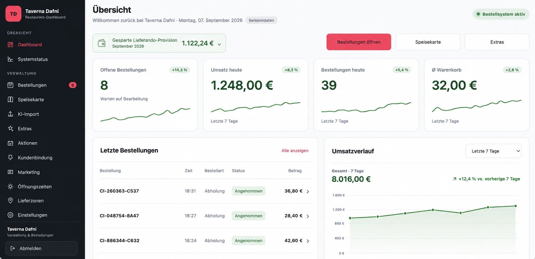 GastroSprint-Dashboard von Taverna Dafni mit Beispieldaten: Bestellungen, Umsatz und gesparte Lieferando-Provision.